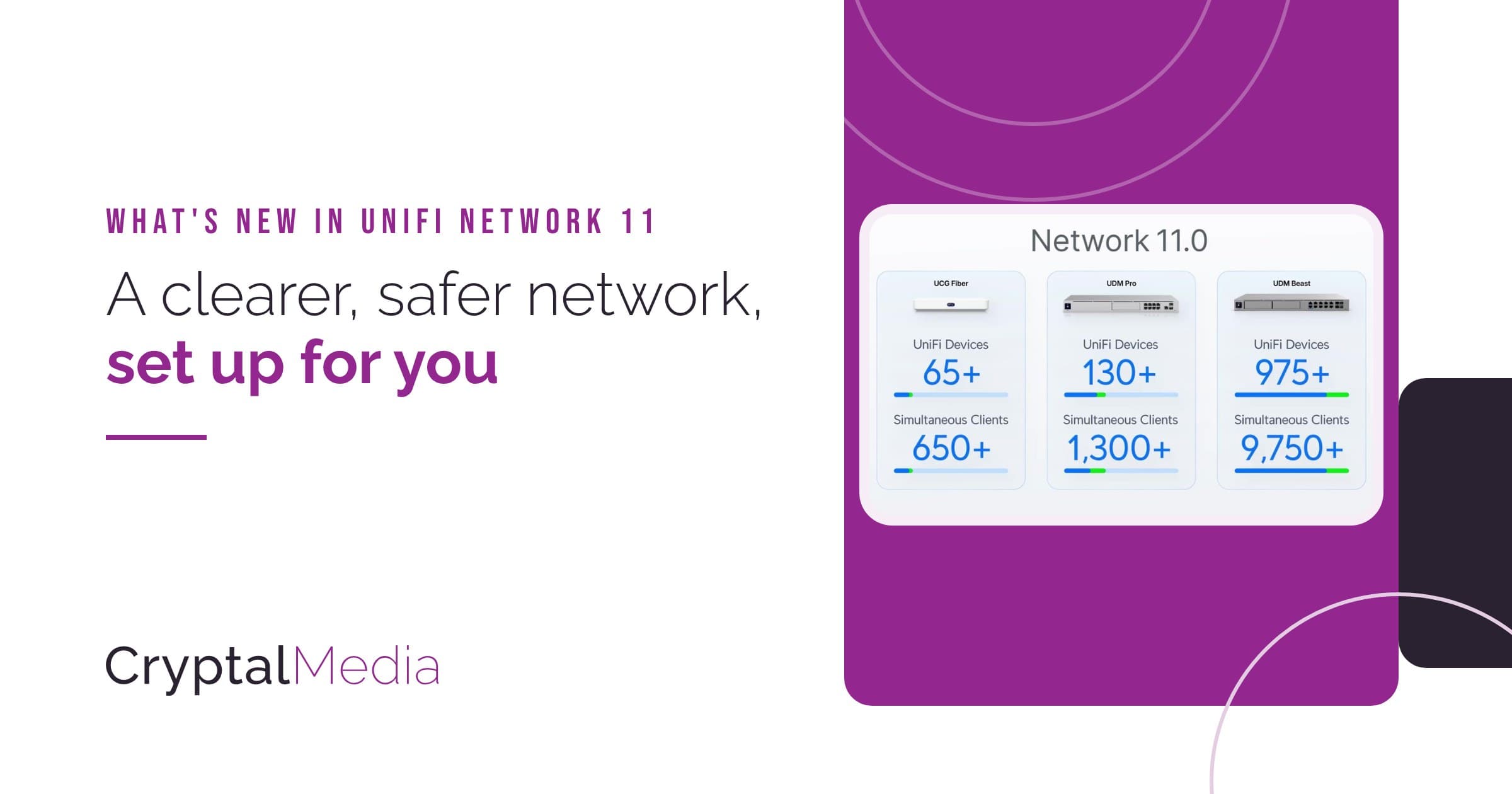 UniFi Network 11 screen showing how many devices each gateway handles, with the Cryptal Media word logo
