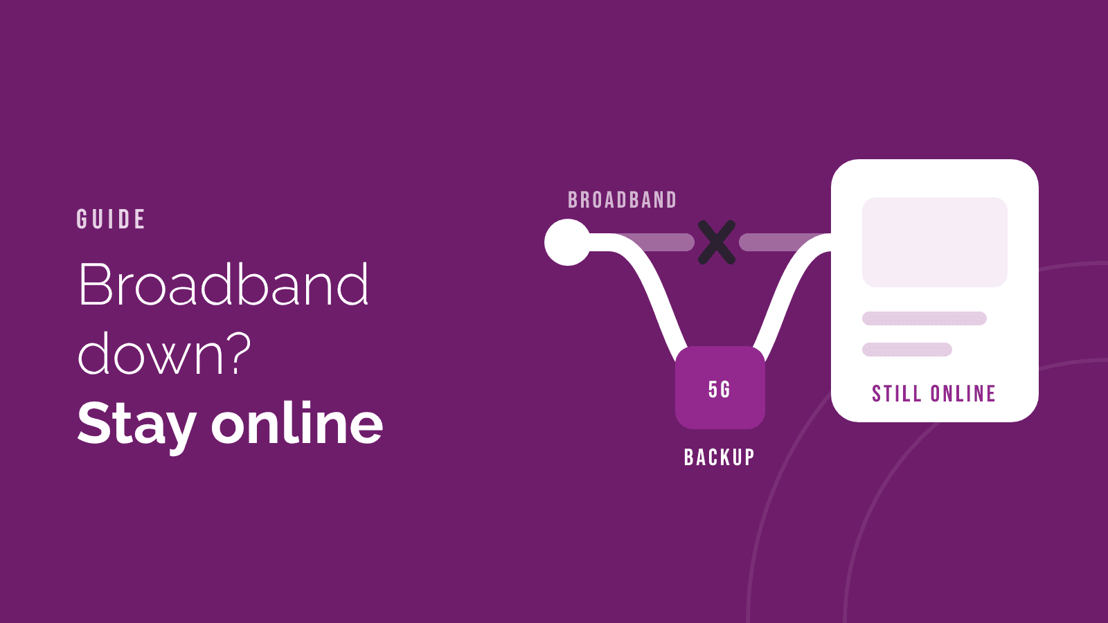 A broken broadband line with a 5G backup taking over to keep a screen online, beside the words "Broadband down? Stay online".